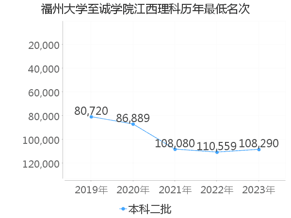 最低分名次