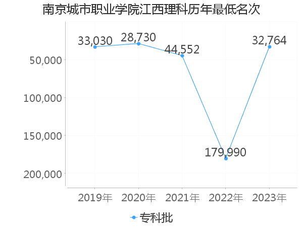 最低分名次