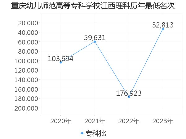 最低分名次