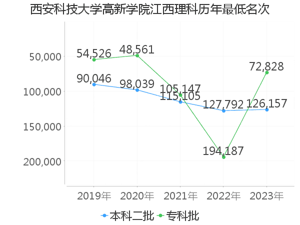 最低分名次