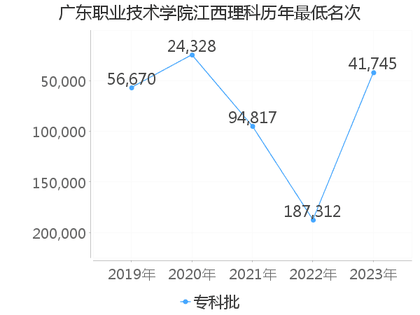 最低分名次