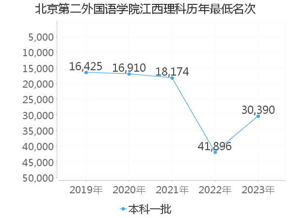 最低分名次