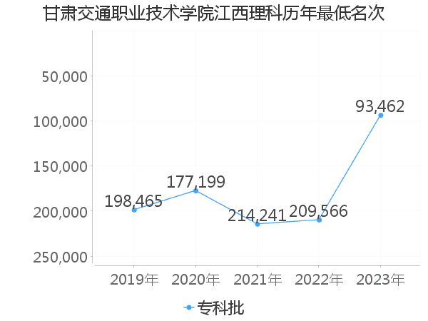 最低分名次