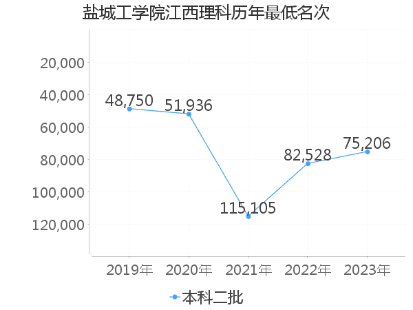 最低分名次