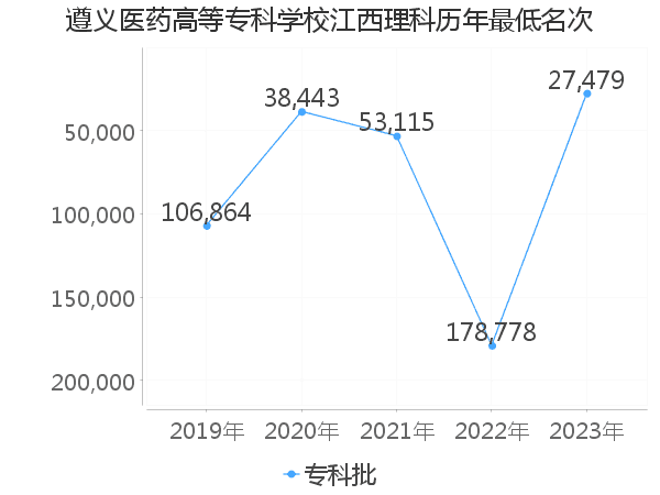 最低分名次