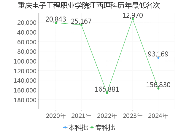 最低分名次