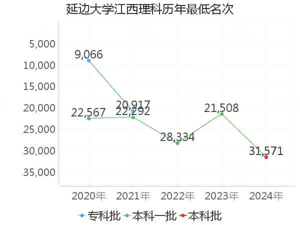 最低分名次