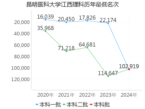 最低分名次