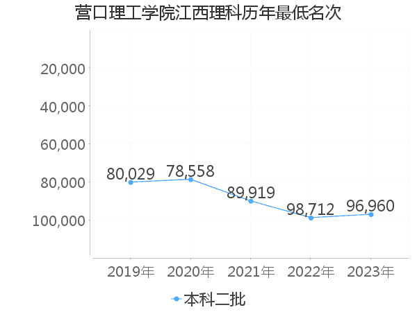 最低分名次