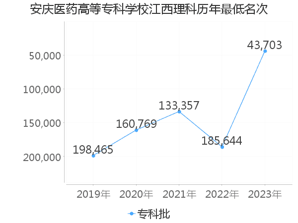 最低分名次