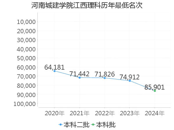 最低分名次