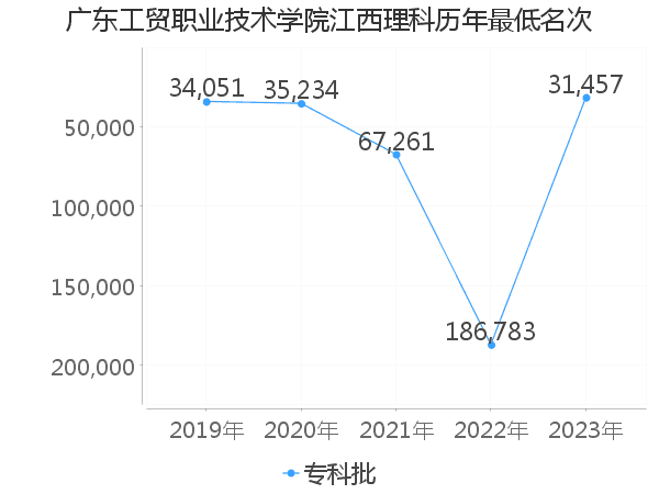 最低分名次