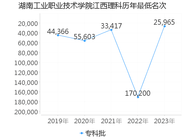 最低分名次