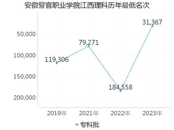 最低分名次