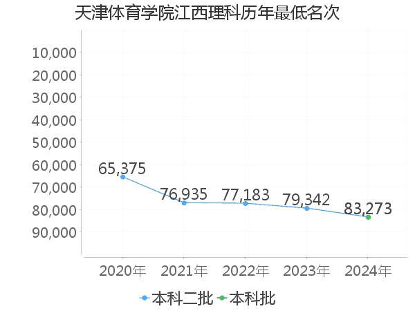 最低分名次