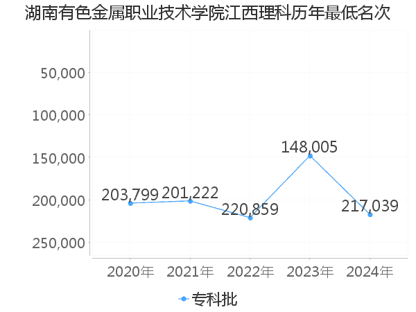 最低分名次