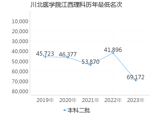 最低分名次