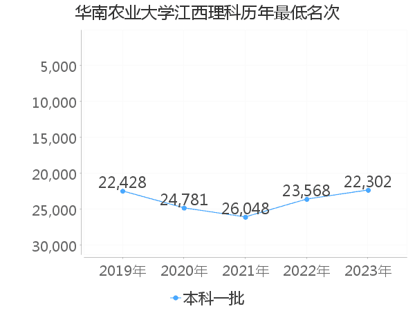 最低分名次