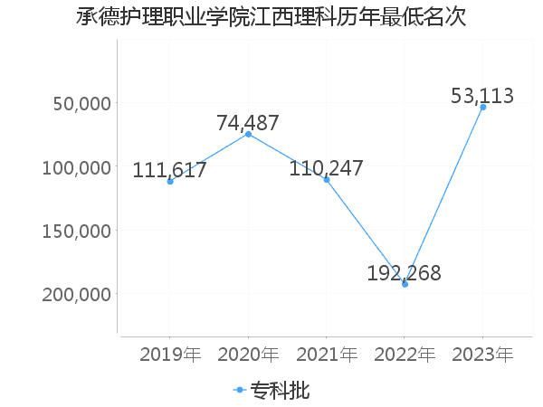 最低分名次