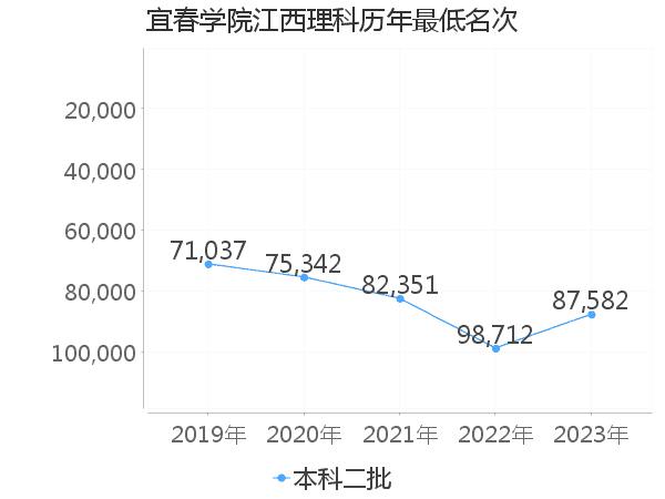 最低分名次