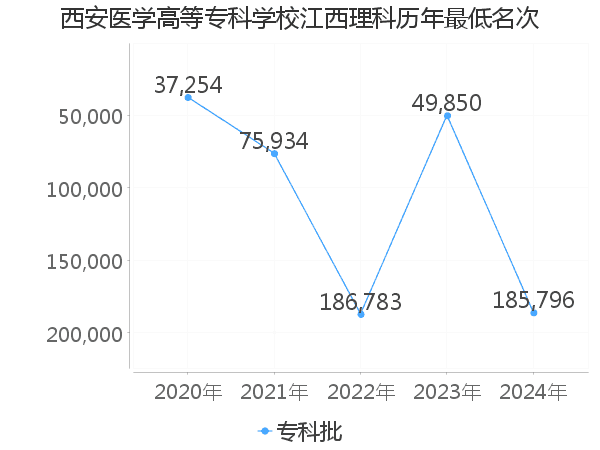 最低分名次