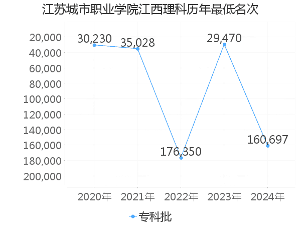 最低分名次