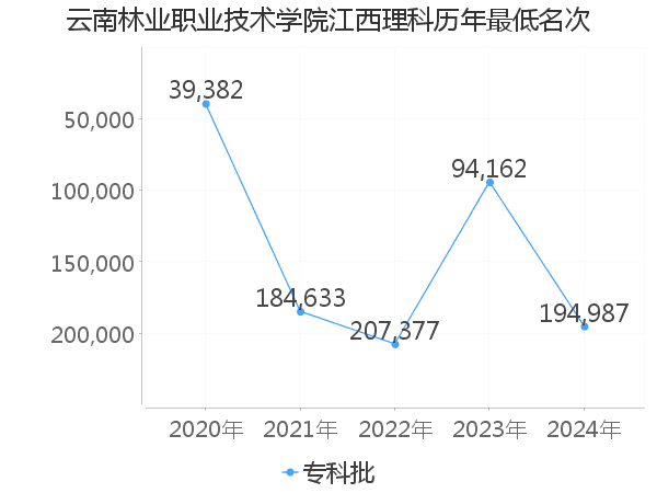 最低分名次