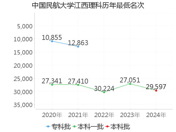 最低分名次