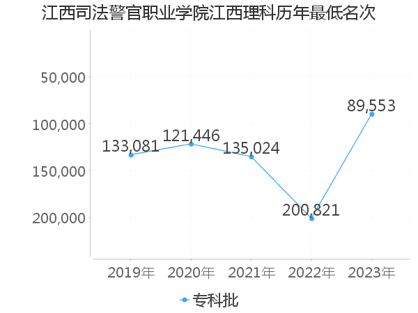 最低分名次