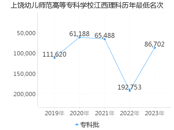 最低分名次