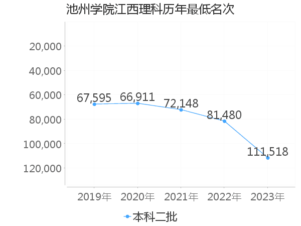 最低分名次