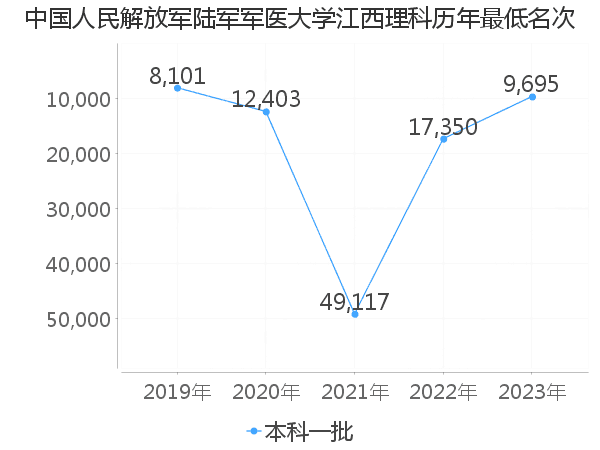 最低分名次