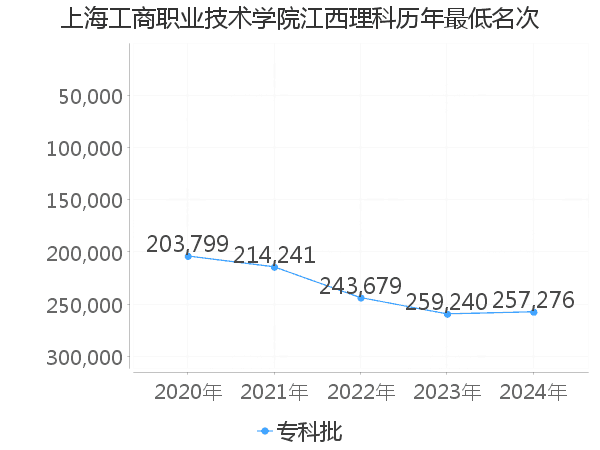 最低分名次