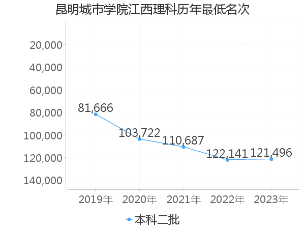 最低分名次