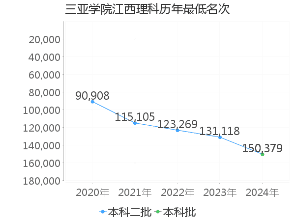 最低分名次