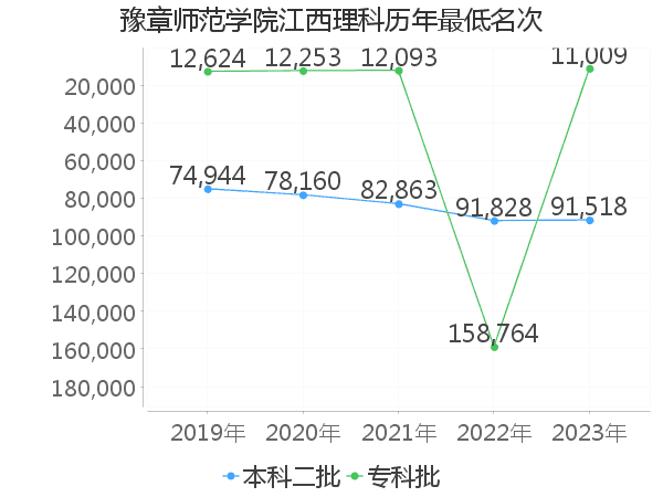 最低分名次