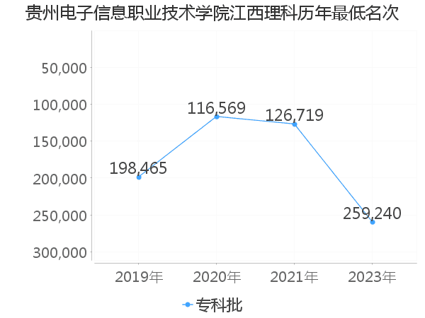 最低分名次