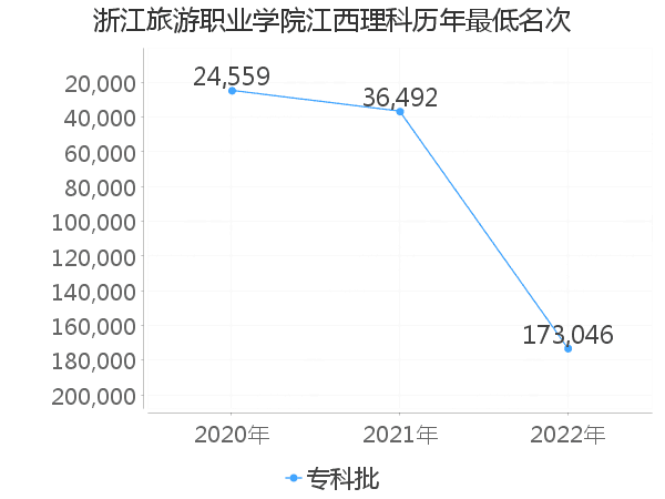 最低分名次