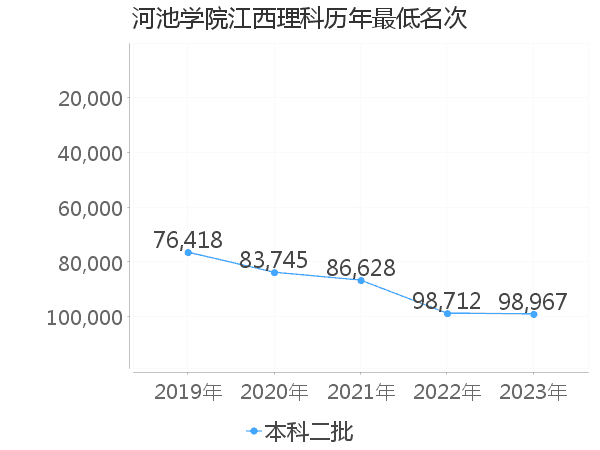 最低分名次