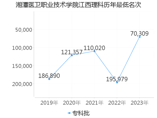 最低分名次