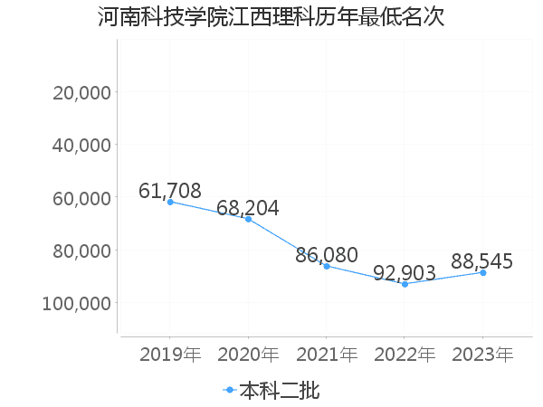 最低分名次