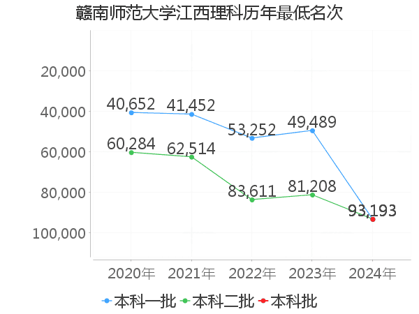 最低分名次