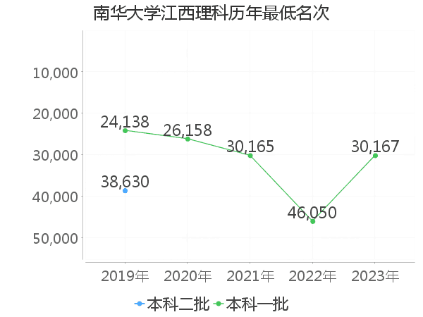 最低分名次