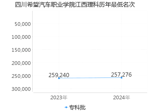 最低分名次