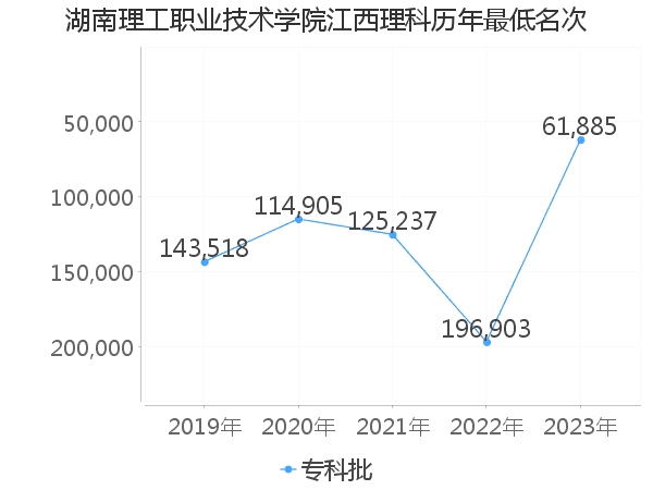 最低分名次