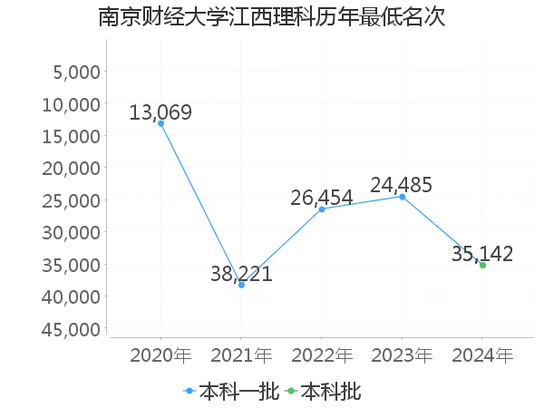 最低分名次