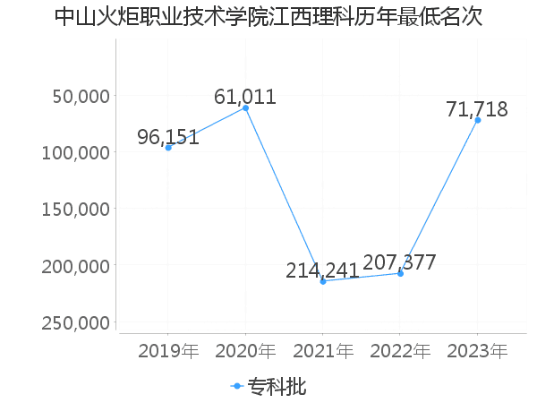 最低分名次