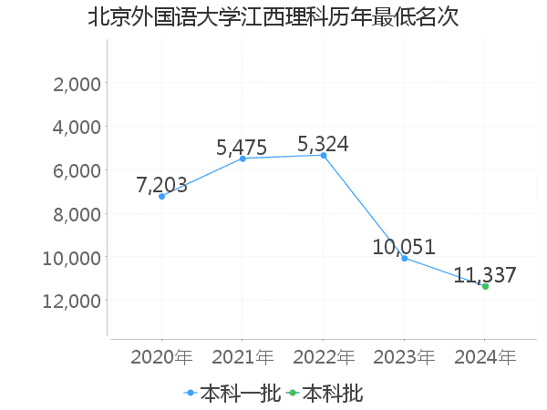 最低分名次