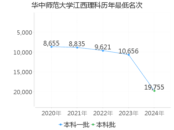 最低分名次