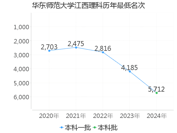 最低分名次